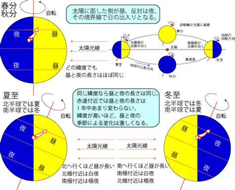 南半球 北半球 季節|暦Wiki/季節/ところ変われば